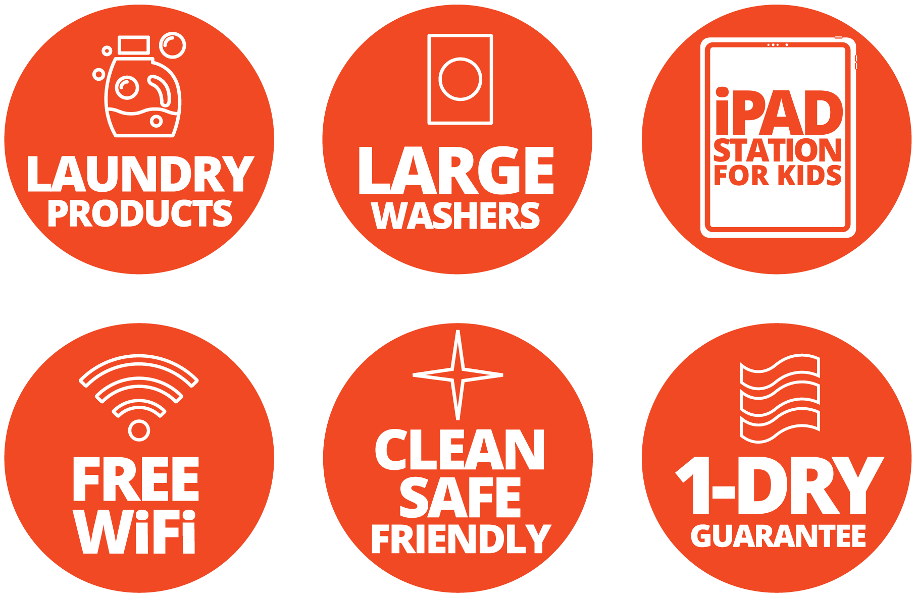 Six icons highlighting Speed Queen Laundry amenities: laundry products, large washers, iPad station for kids, free WiFi, clean and safe environment, and 1-dry guarantee.
